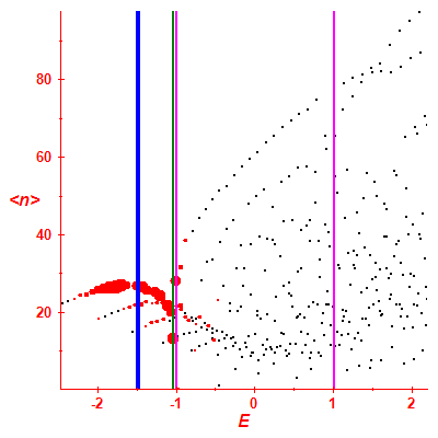 Peres lattice <N>